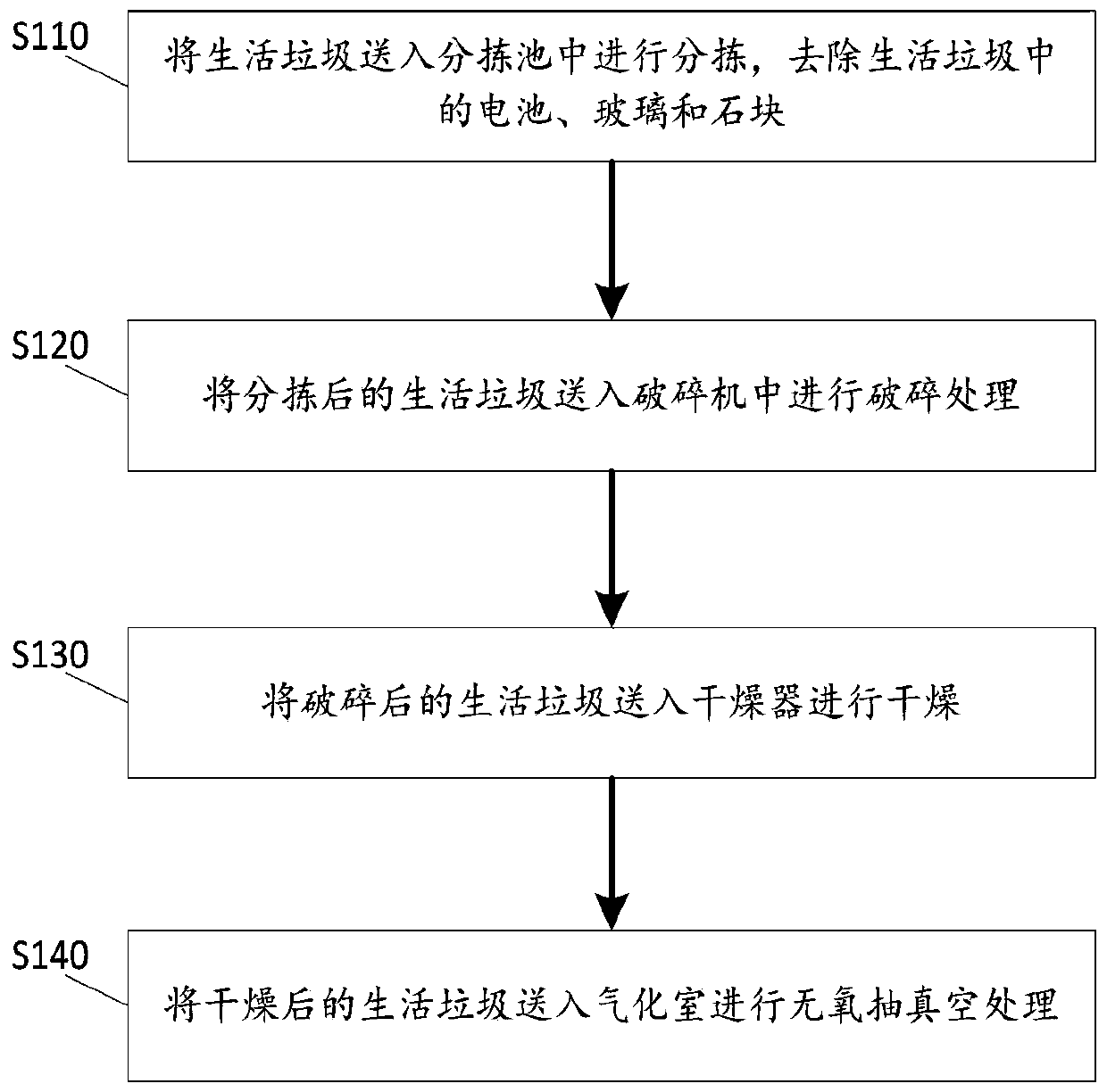 Low-temperature anaerobic carbonization method and system for household waste