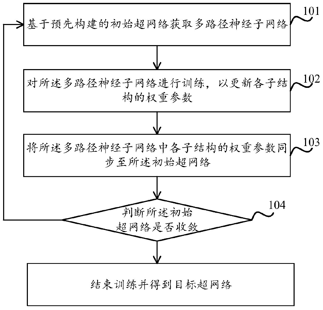 Super-network training method and device, electronic equipment and storage medium