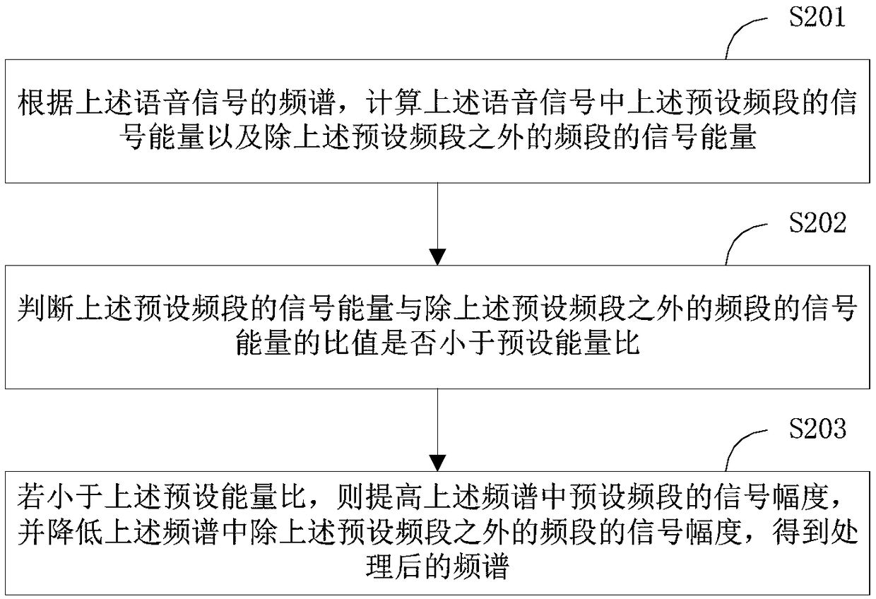 Voice processing method, voice processing device and mobile terminal