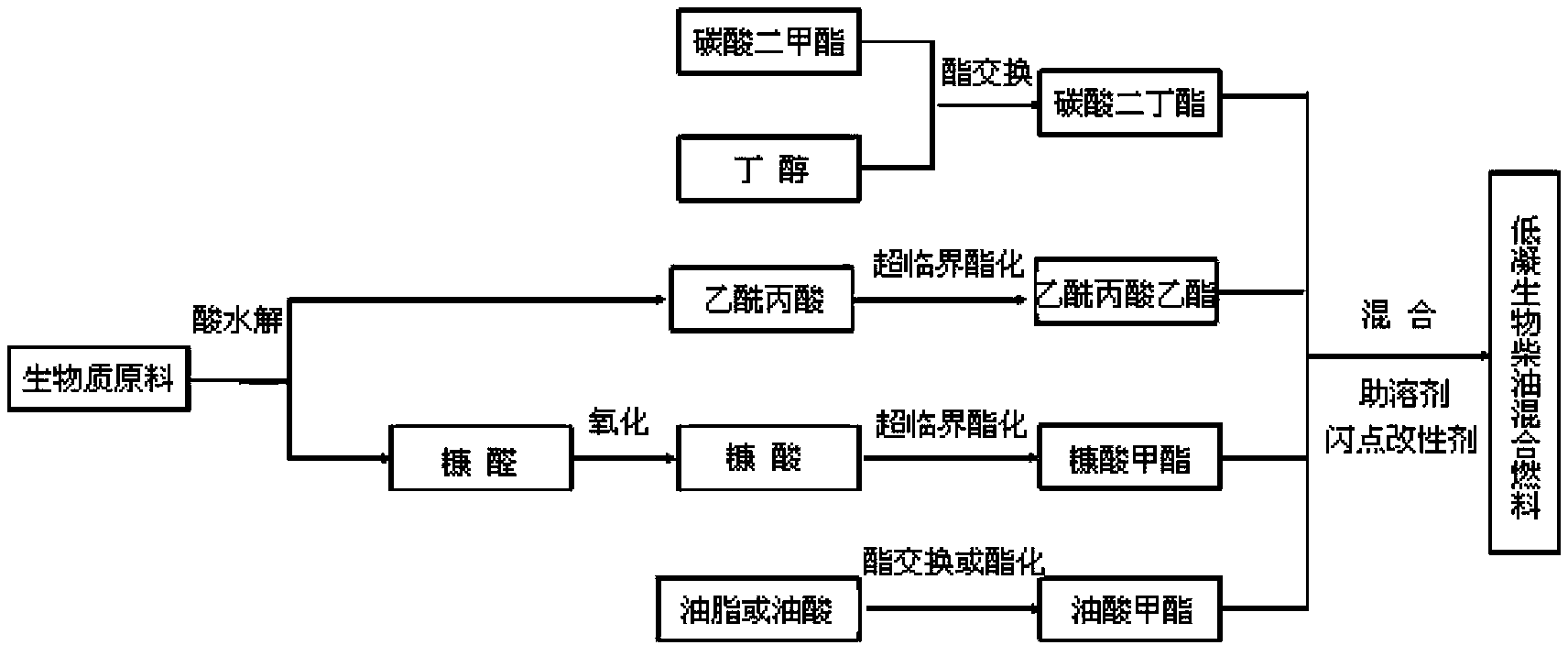 Low-freezing biodiesel combined fuel and preparation method thereof