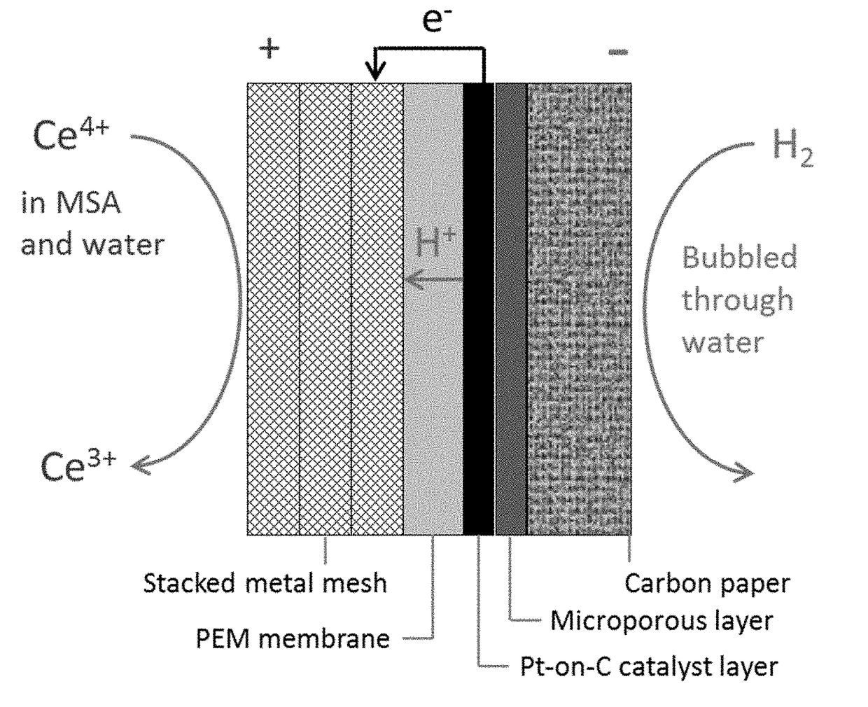 Optimization of the Cerium-Hydrogen Redox Flow Cell
