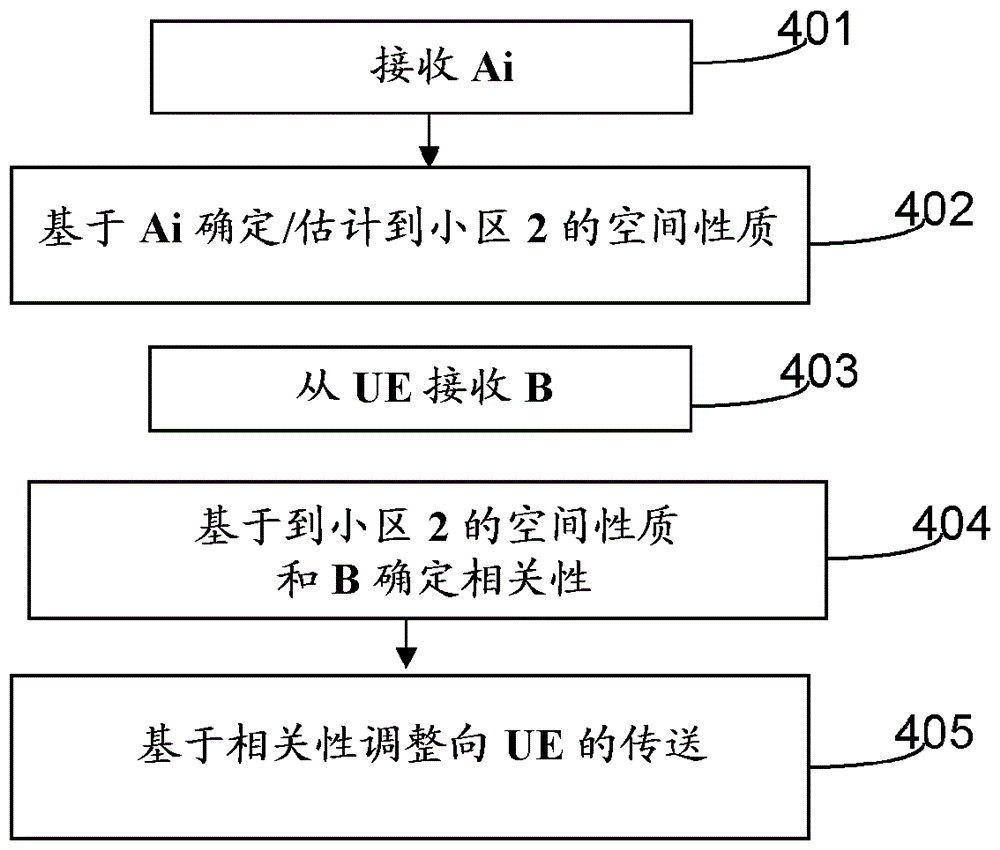 Method and arrangement for inter-cell interference coordination