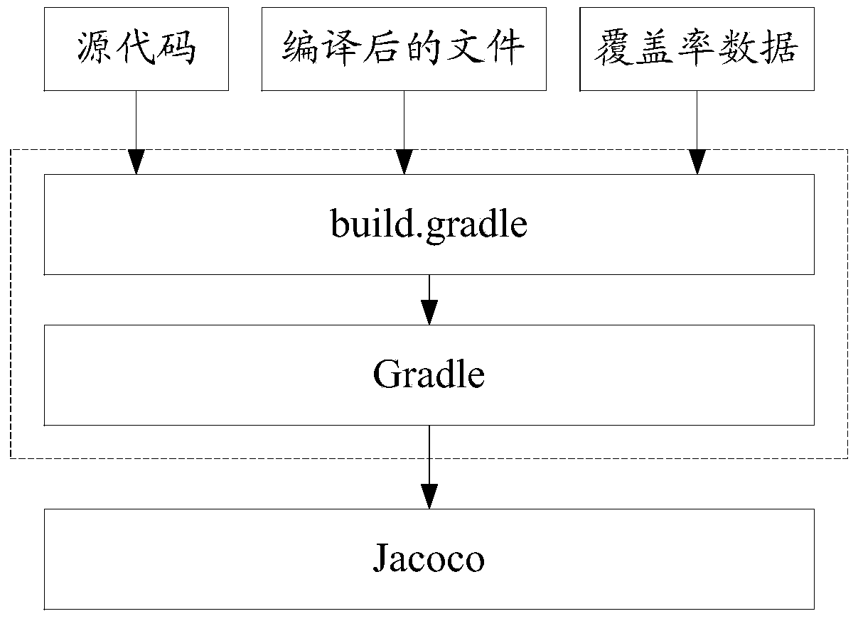 A method and device for generating a code coverage report