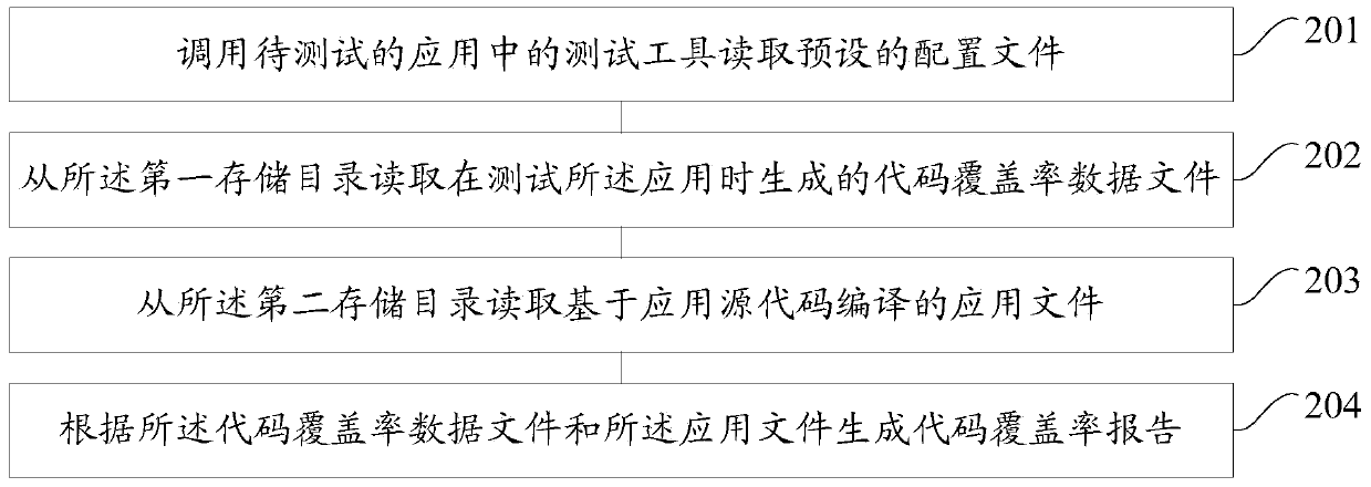 A method and device for generating a code coverage report