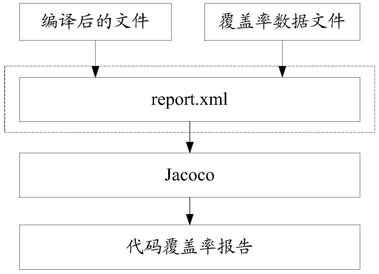 A method and device for generating a code coverage report