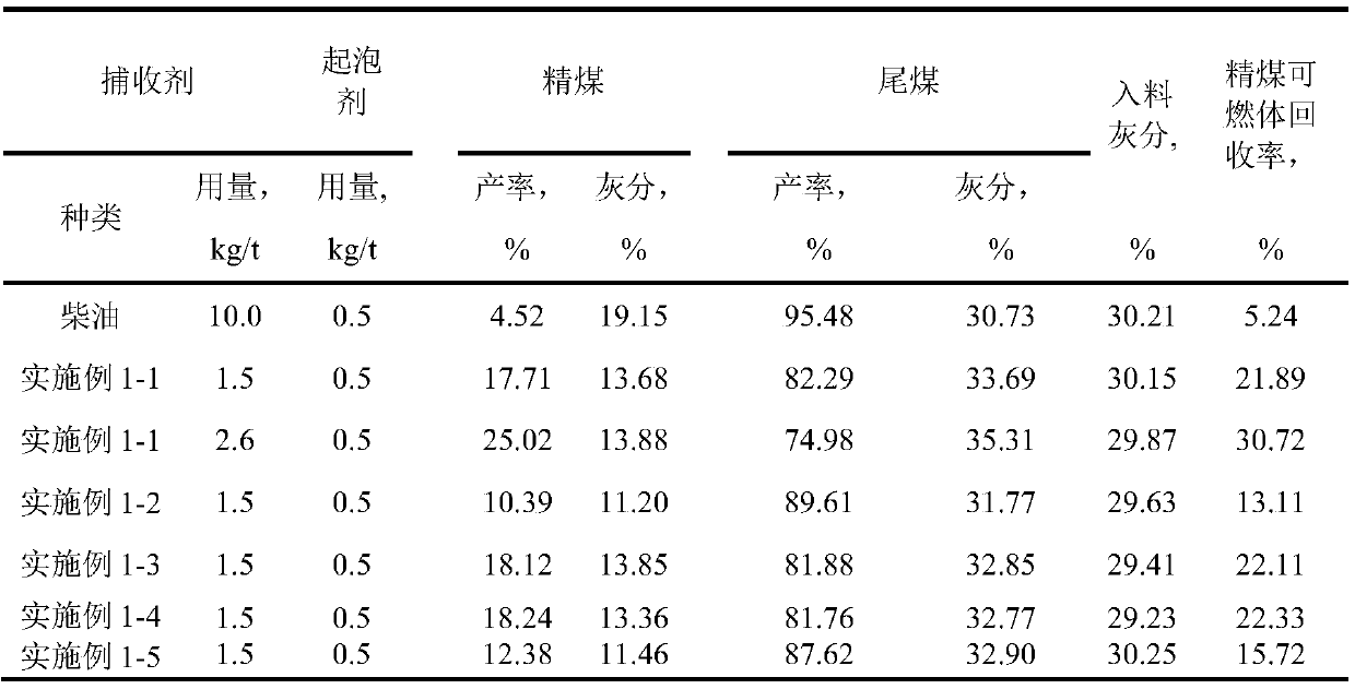 Oxidized coal slime flotation collector and preparation method and flotation method