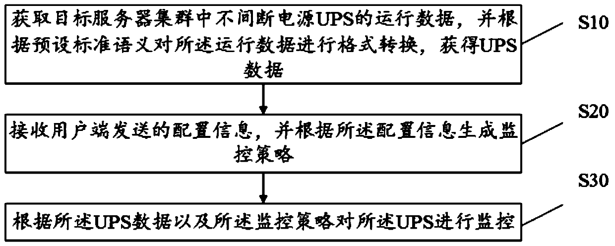 UPS monitoring method, equipment, storage medium and device based on cloud platform