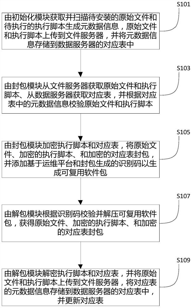 A method and device for reusable software packaging