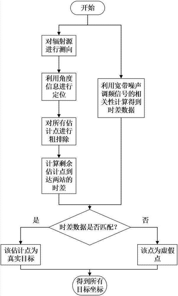 Method for removing broadband noise interference signal cross positioning false points