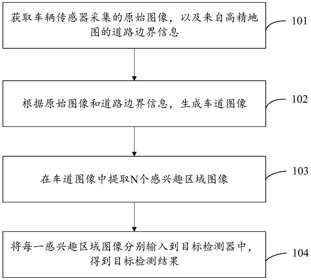 Target detection method and device and electronic equipment