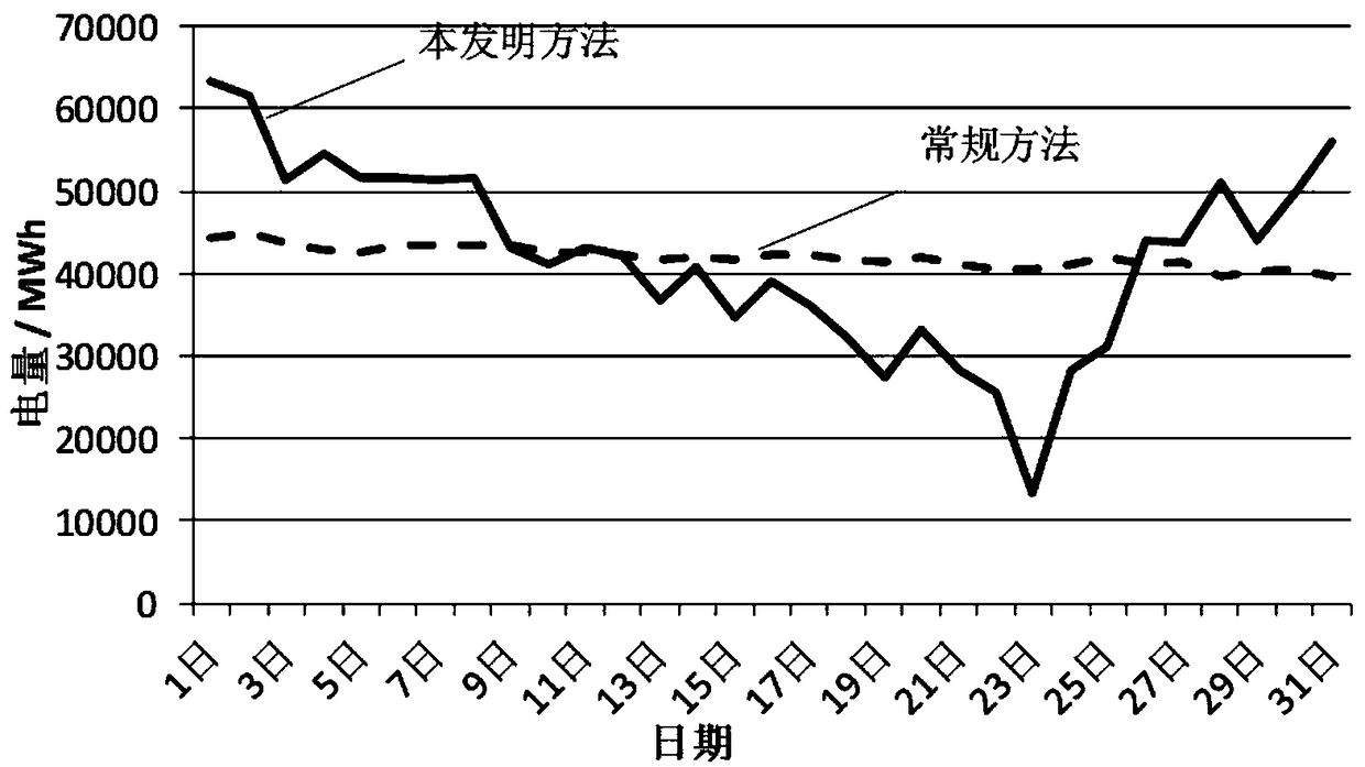 A method for decomposing electric quantity of electric power trade plan of hydropower station