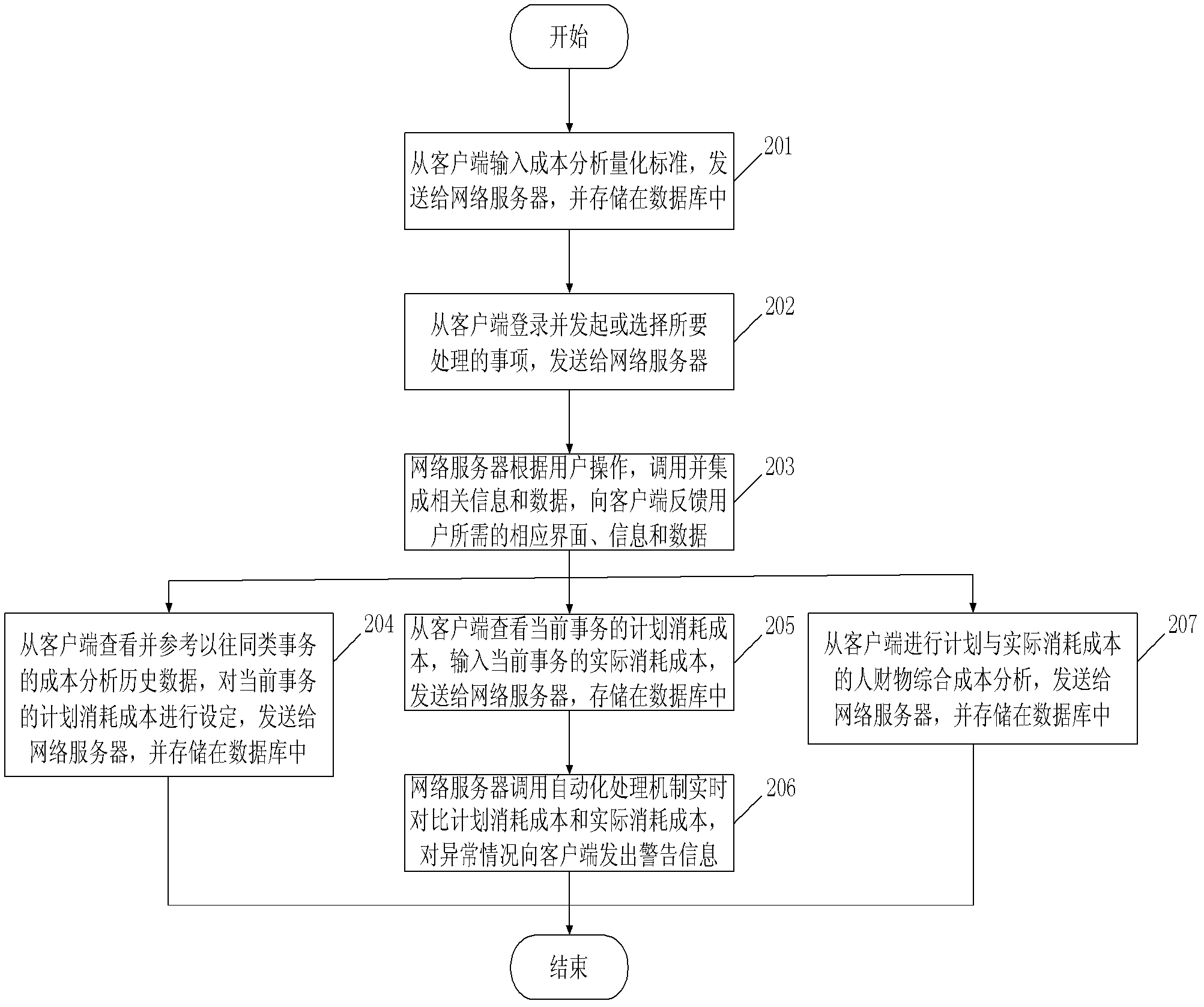 Comprehensive cost analysis method and system