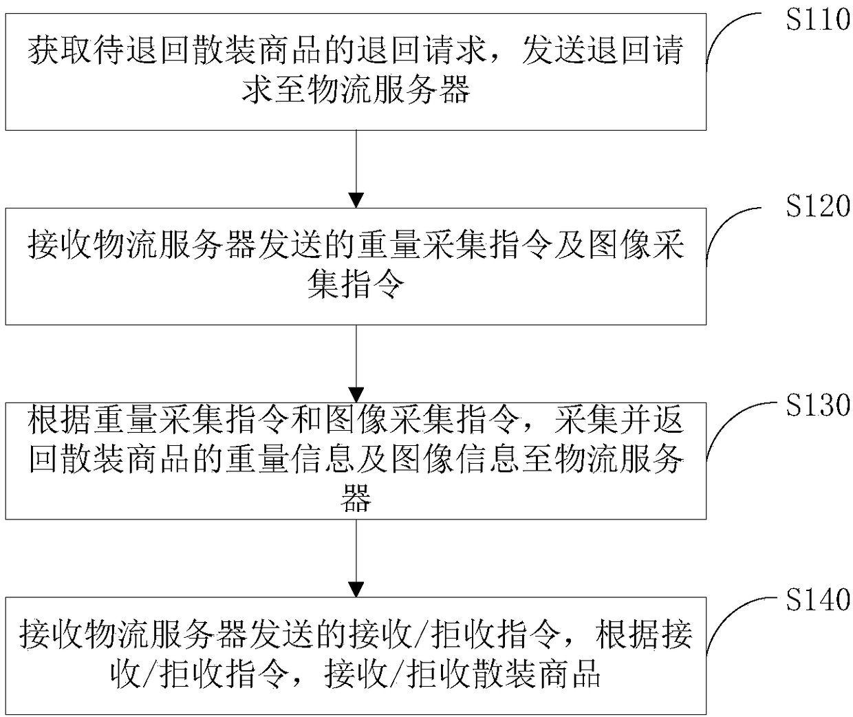 Bulk commodity returning testing method, device thereof and logistics box