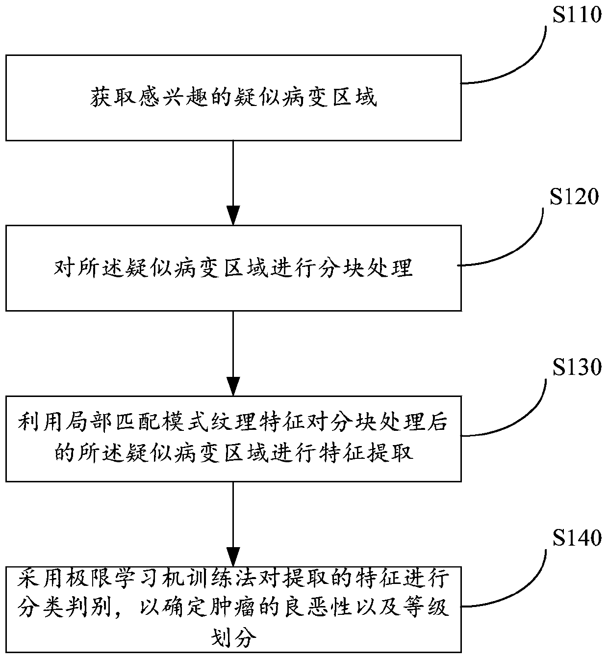 A classification system for cancer digital pathology cell images