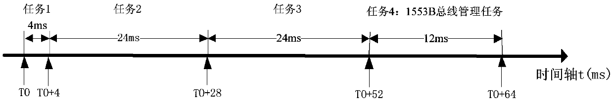 A Centralized Bus Sequence Control Method Based on Time Slice Planning