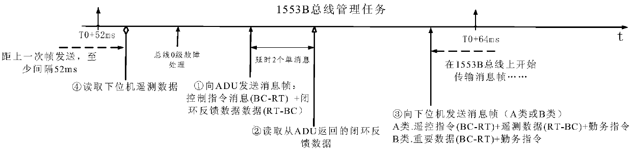 A Centralized Bus Sequence Control Method Based on Time Slice Planning