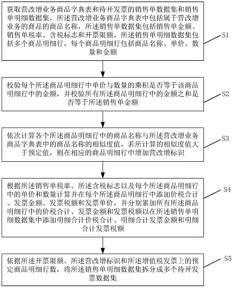 Method and system for issuing single-tariff value-added tax invoice for non-tax sales ticket