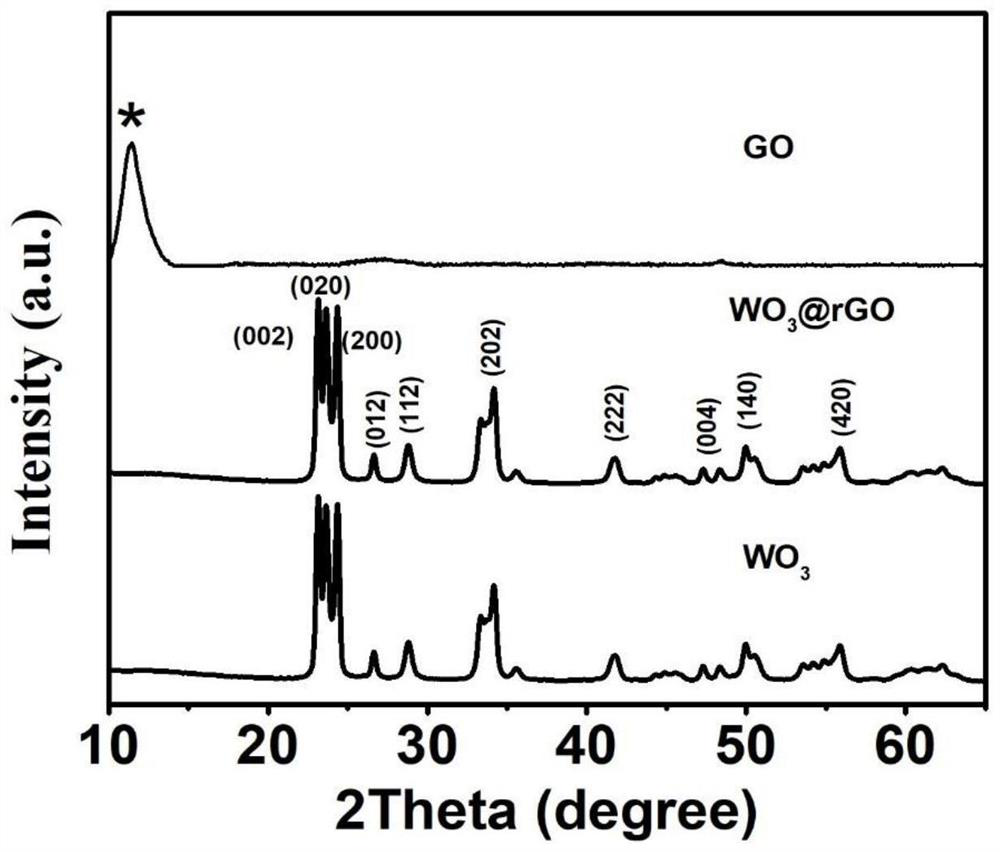 Preparation and application of two-dimensional-structure tungsten trioxide coated graphene negative electrode material