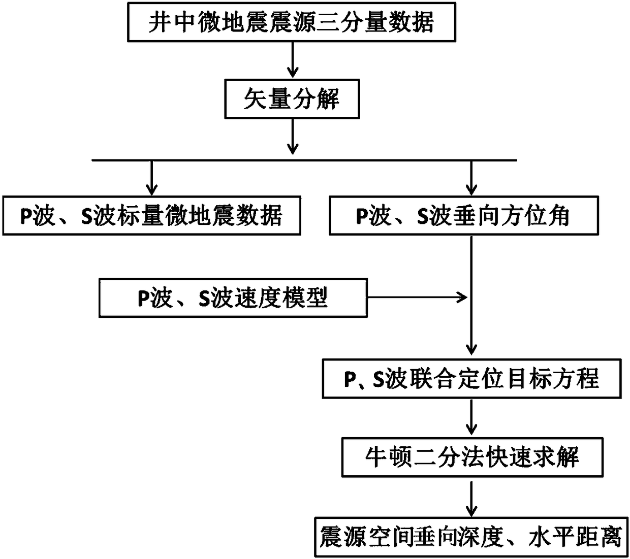 A combined rapid positioning method and system for microseismic p and s waves in a borehole