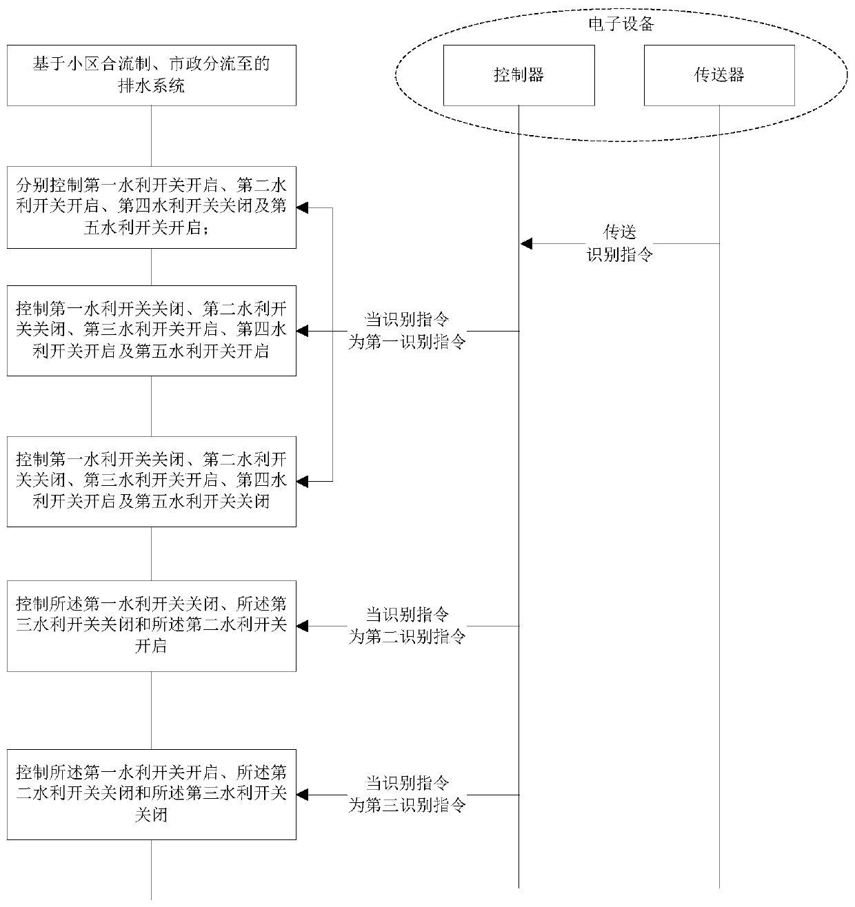 Water draining method, electronic device used for water draining method and controller