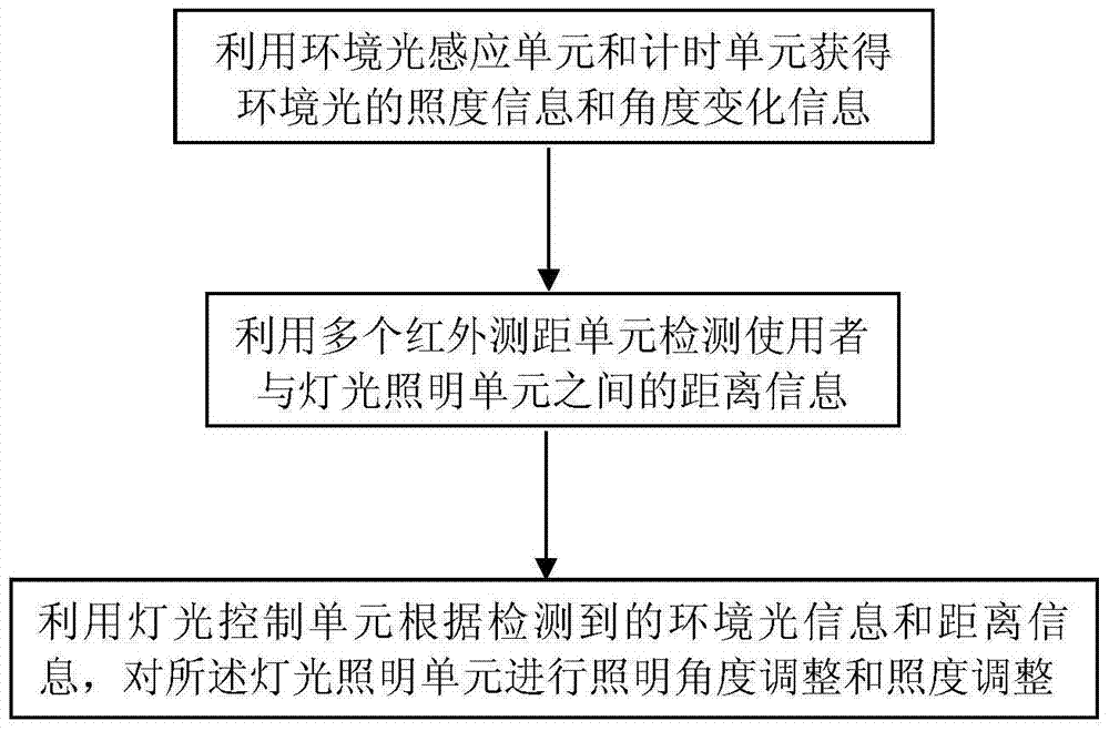 Lighting energy saving control method