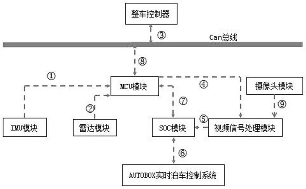 Autobox end real-time parking test bench and parking test method