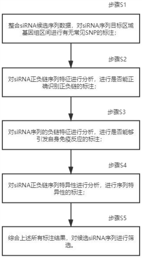 Method and system for screening siRNA sequences to reduce off-target effect