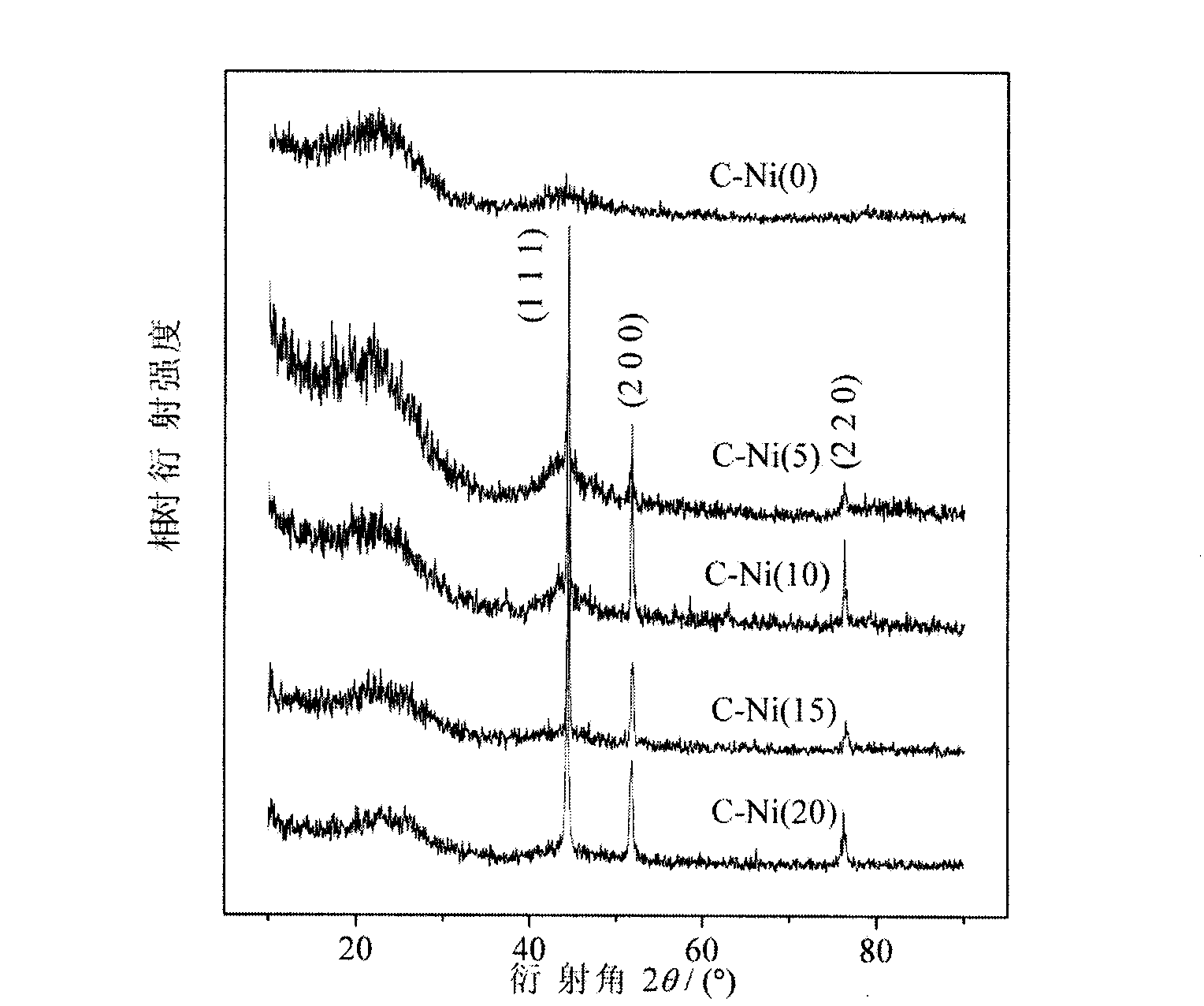 Nickelous chloride assisted synthesis method of fuel cell catalyst carrier ordered mesoporous carbon