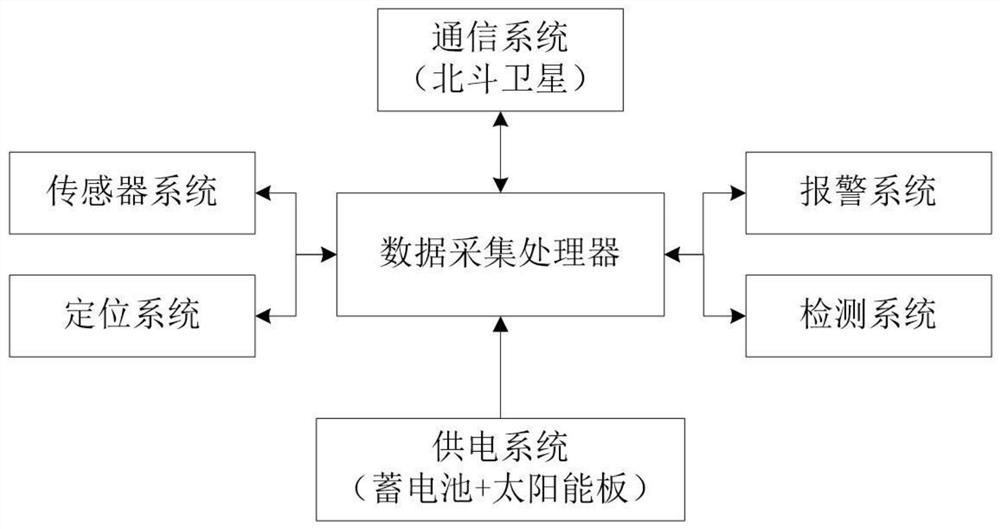 A buoy data acquisition and processing control system