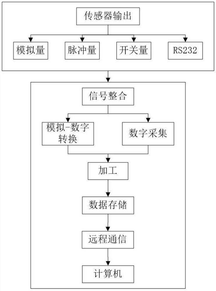 A buoy data acquisition and processing control system