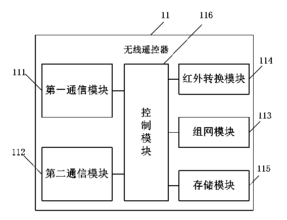 Smart home remote control system and method