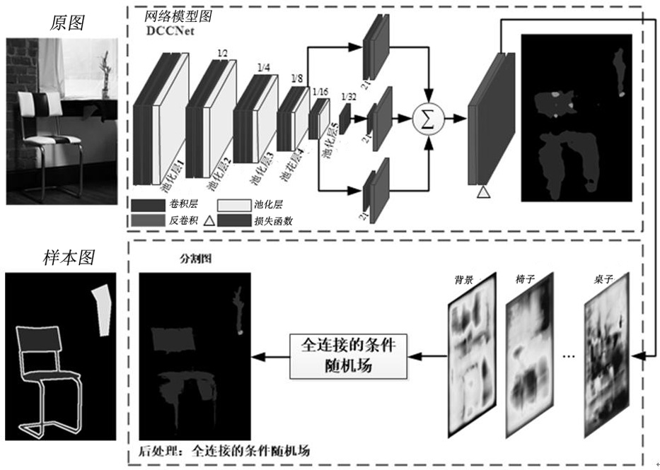 Semantic Image Segmentation Method Using Convolutional Neural Networks