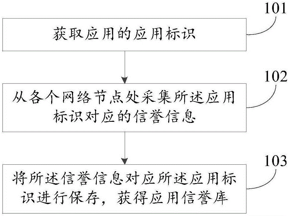 Method and device for building application credit library