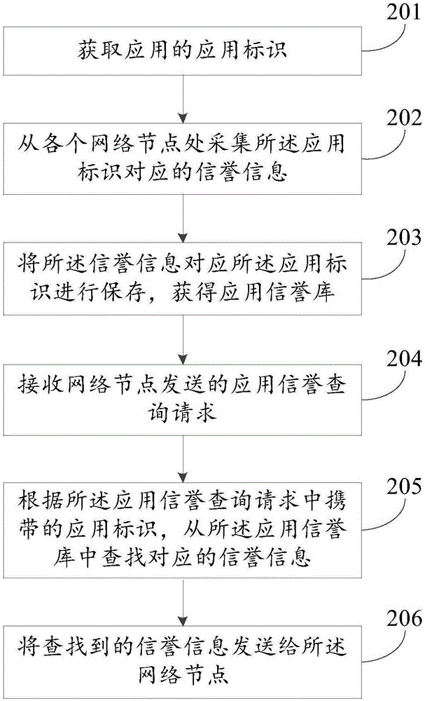 Method and device for building application credit library