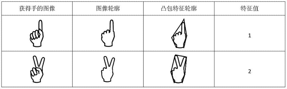 Internet television system based on gesture man-machine interaction technology and realization method of Internet television system