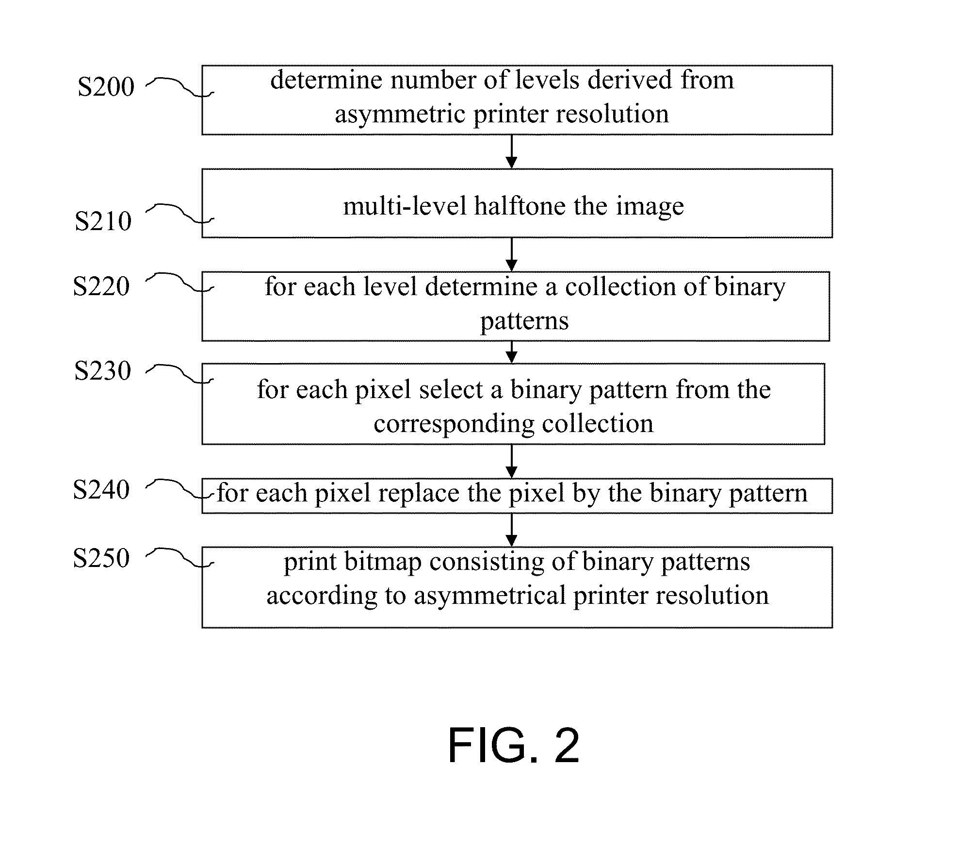 Method of halftoning for asymmetric print resolutions and a printer