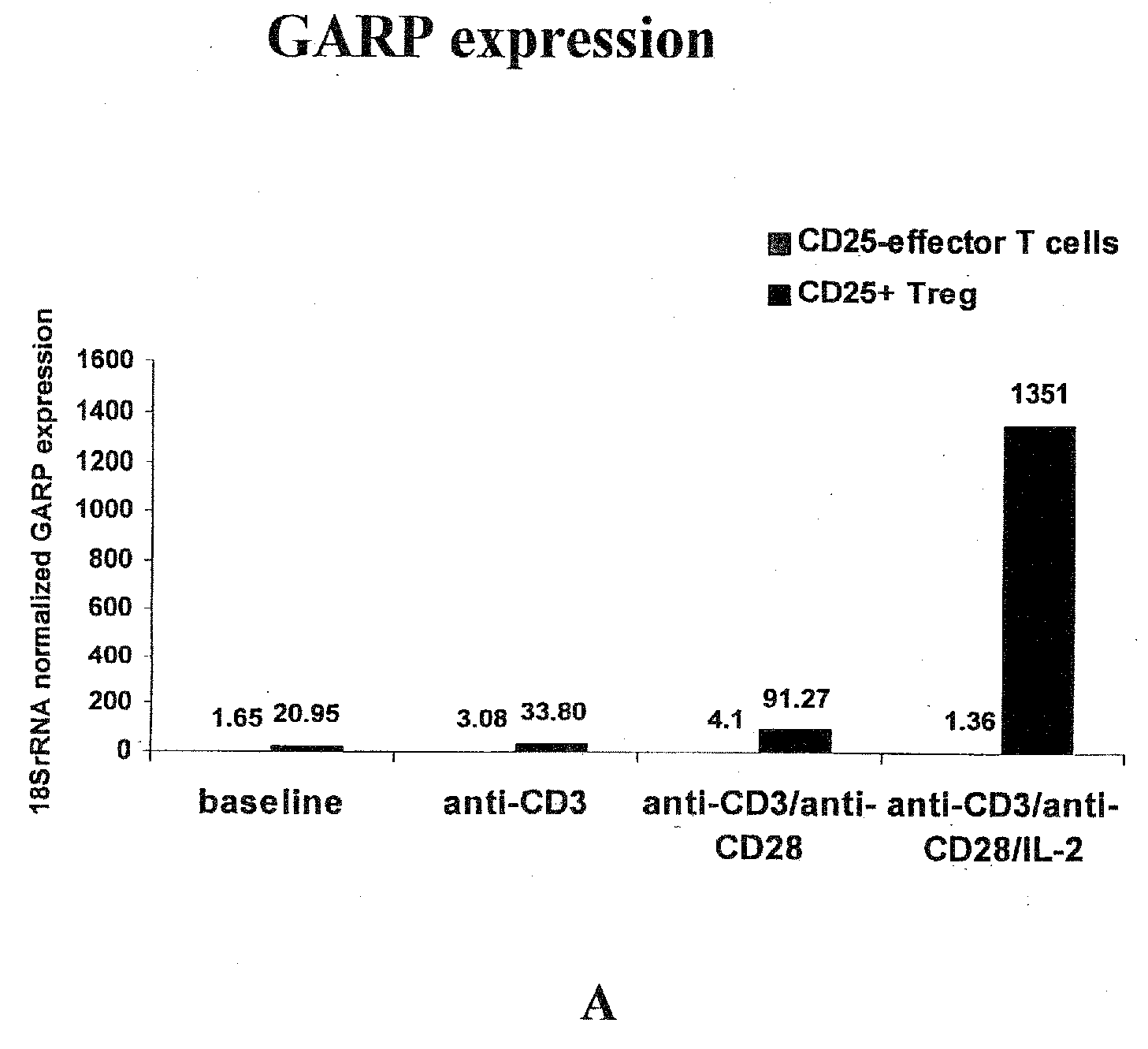 Methods and Reagents for Identifying/Isolating T Regulatory (Treg) Cells and for Treating Individuals