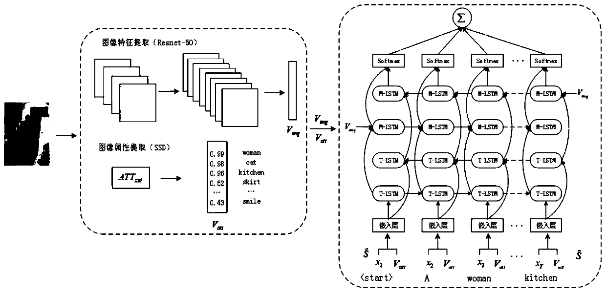 Image semantic description method and system based on multi-feature extraction