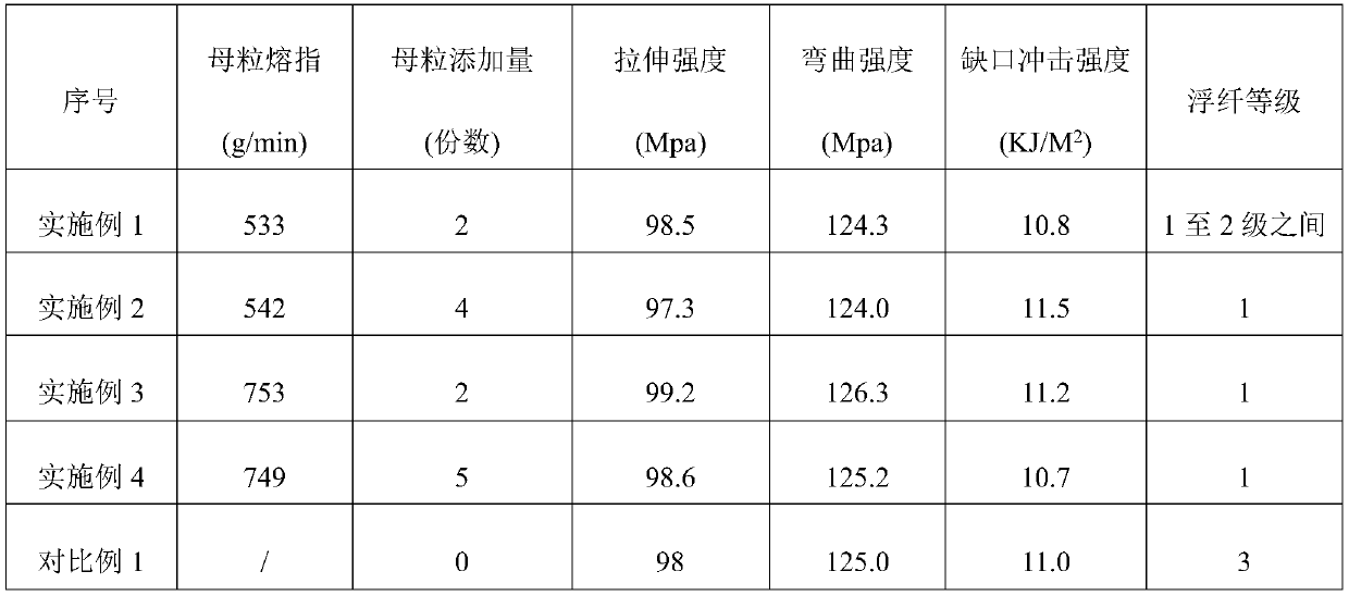 Long-fiber reinforced polypropylene composite material capable of improving floating fiber and with high surface smoothness and preparation method for long-fiber reinforced polypropylene composite material