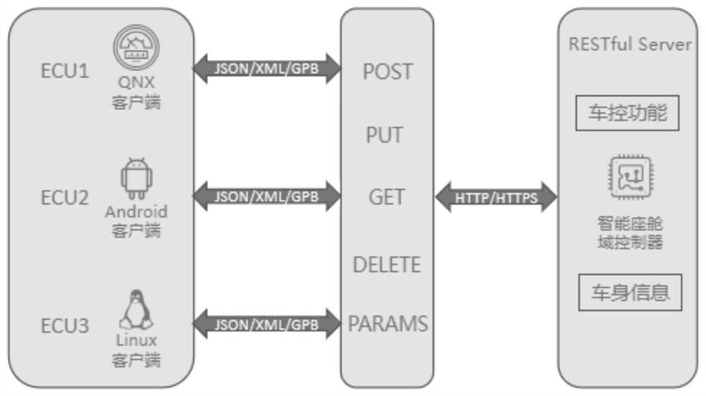 An in-vehicle communication system and method based on http protocol