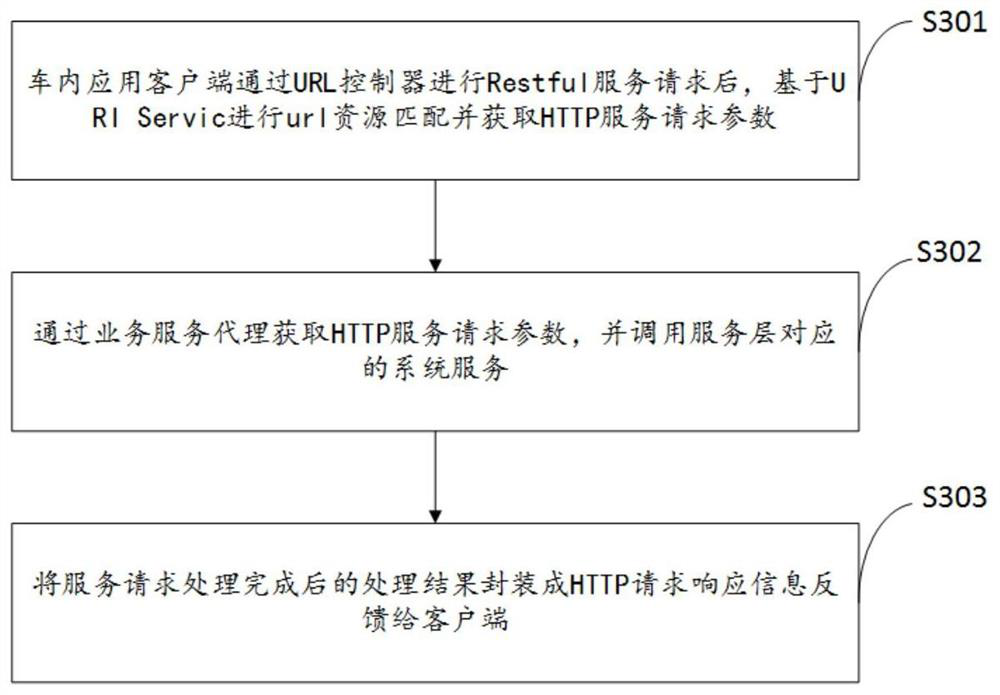 An in-vehicle communication system and method based on http protocol