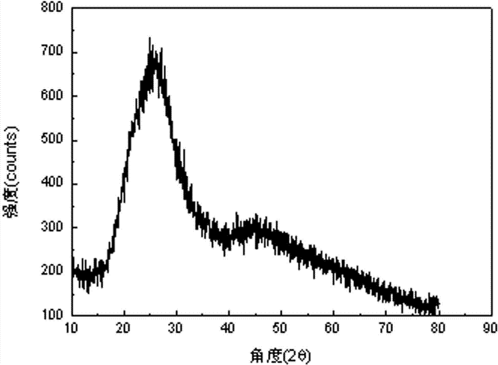 Negative electrode active material and preparation method thereof, as well as lithium ion battery