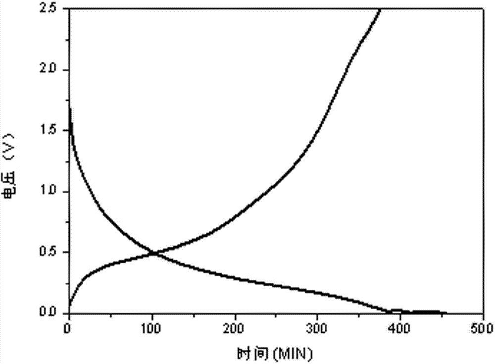 Negative electrode active material and preparation method thereof, as well as lithium ion battery