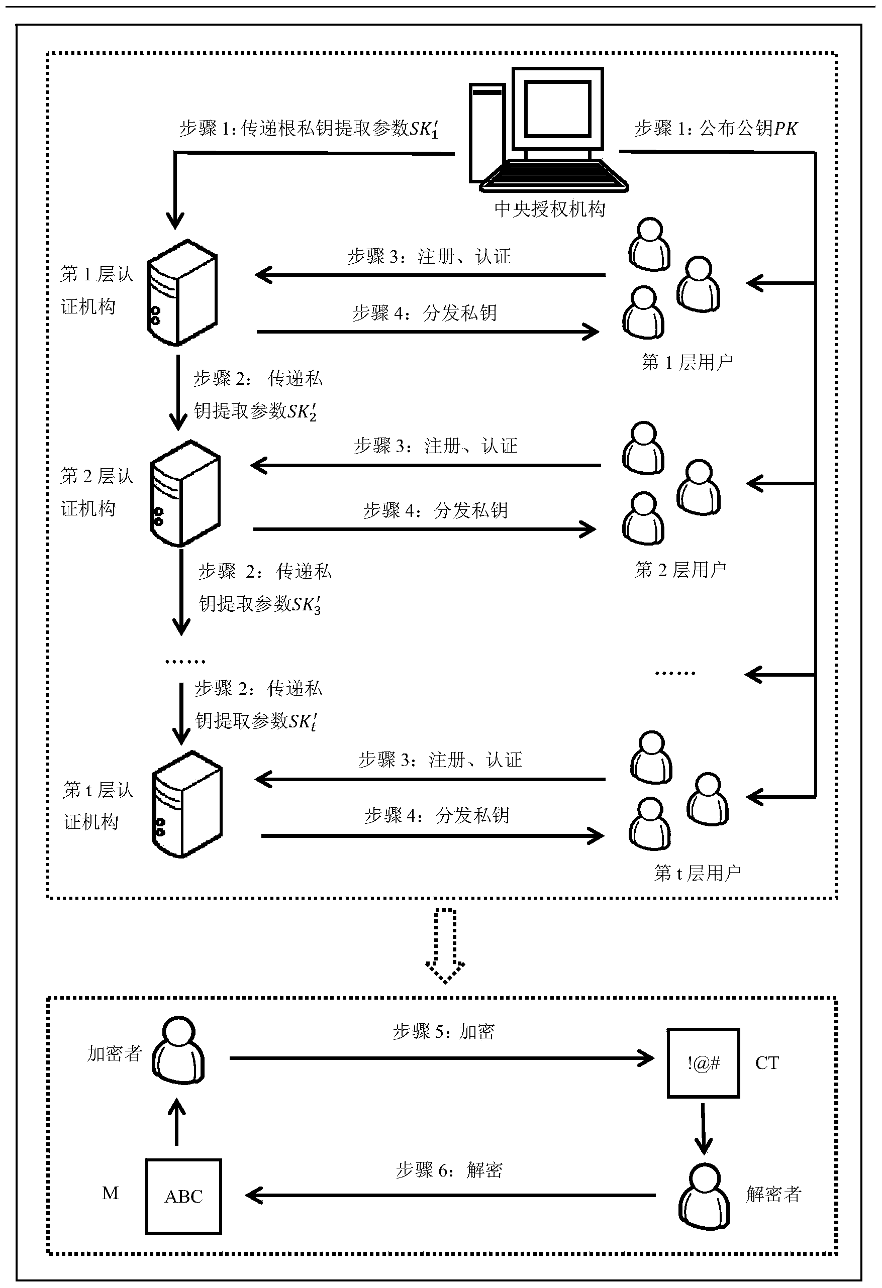 Attribute-based encryption method for achieving hierarchical certification authority