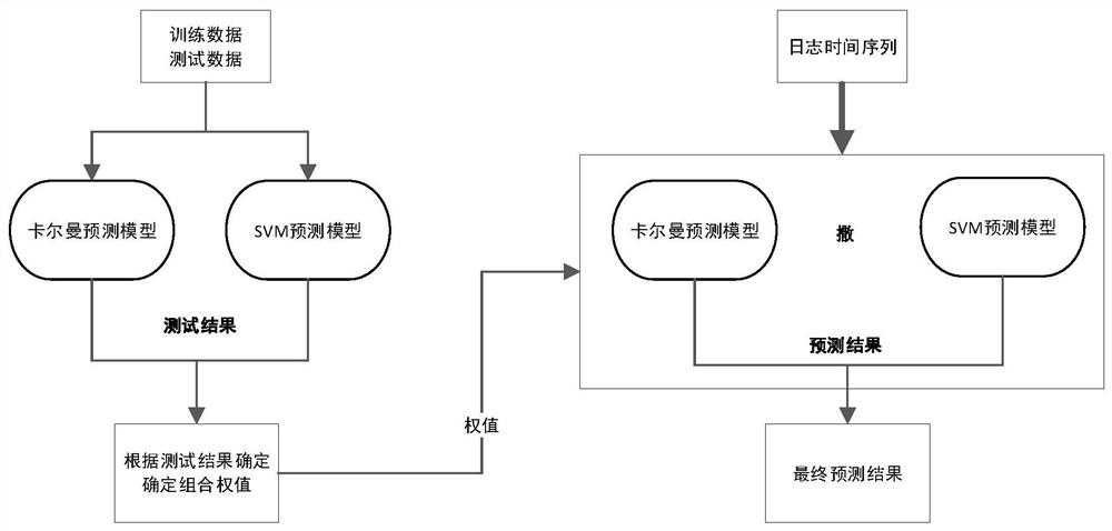 Station flow prediction method and device