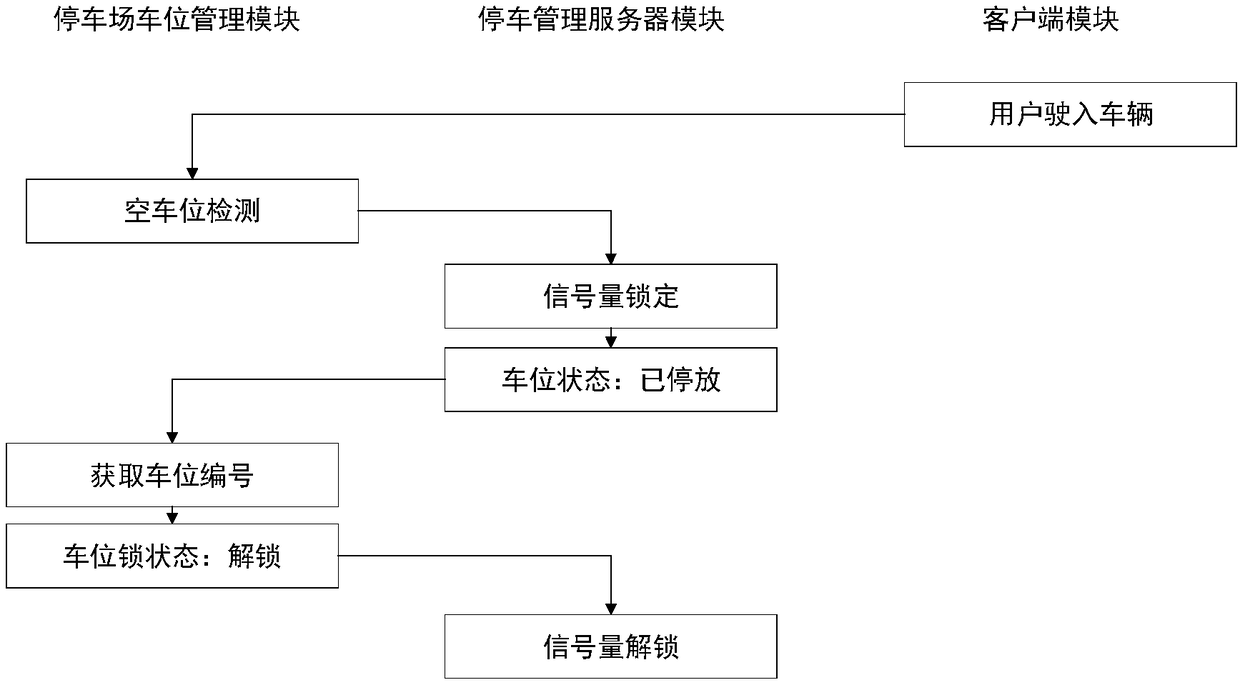 Parking sharing system supporting online and offline parking and parking sharing management method