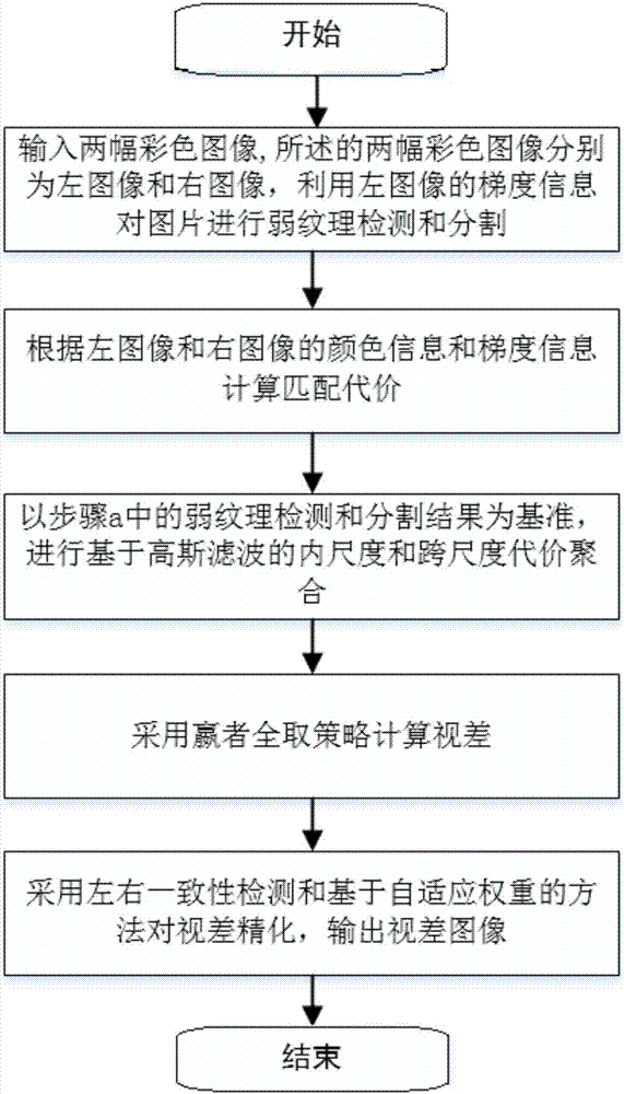 Weak texture detection-based cross-scale cost aggregation stereo matching method