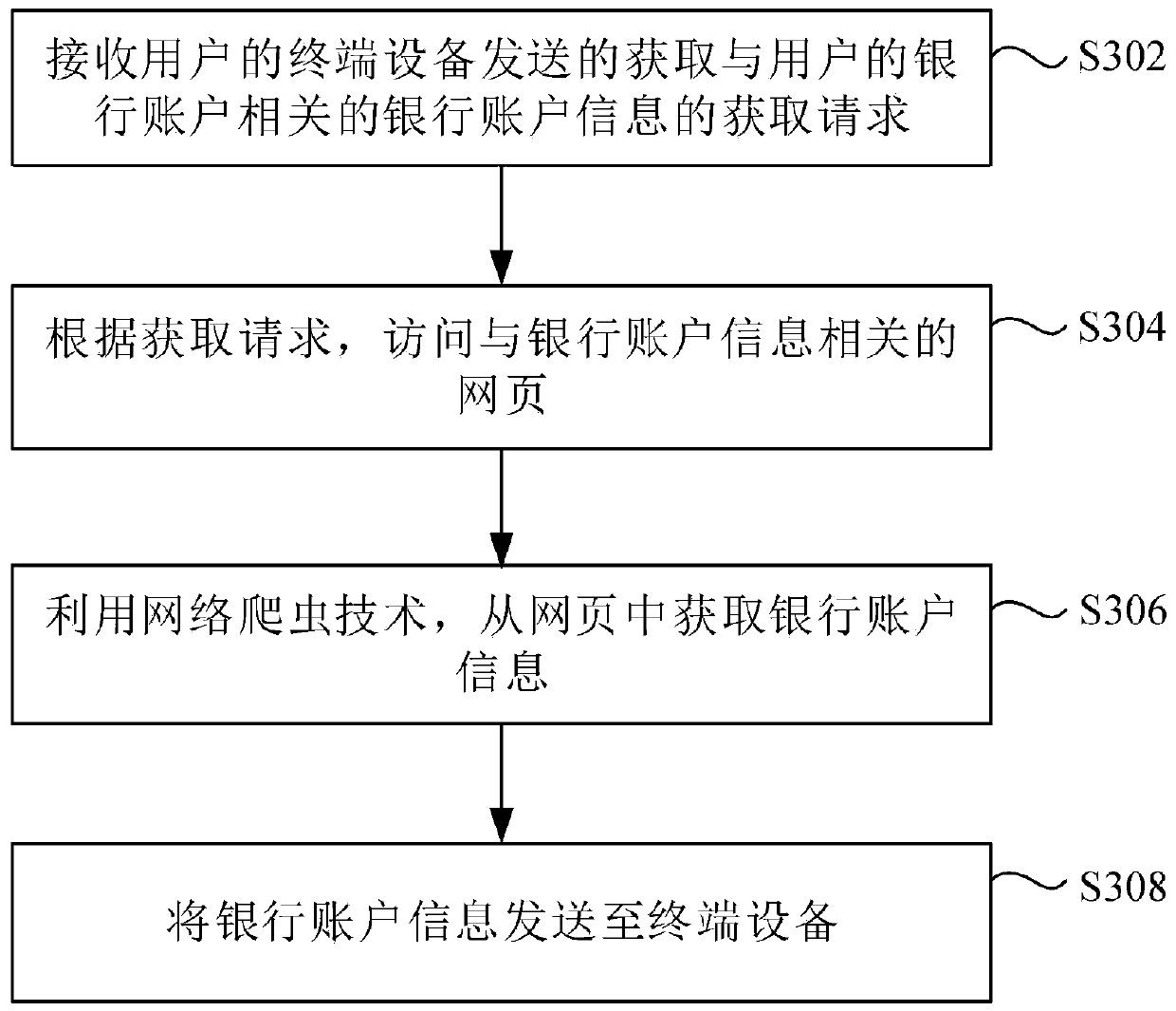 Bank account information collection method and device and storage medium