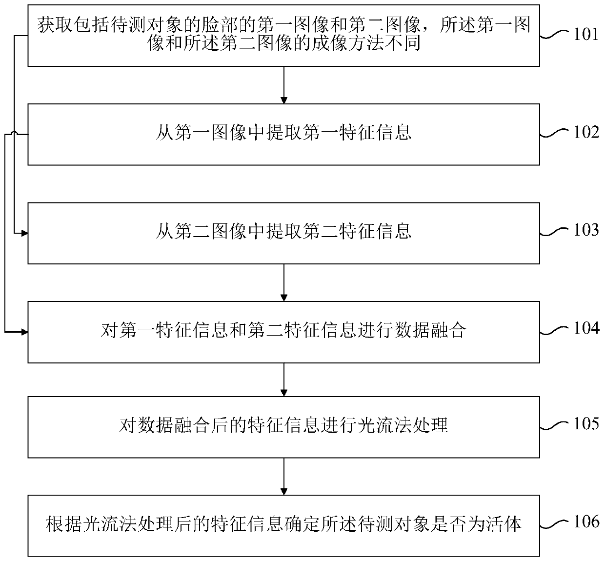 Face recognition method and device