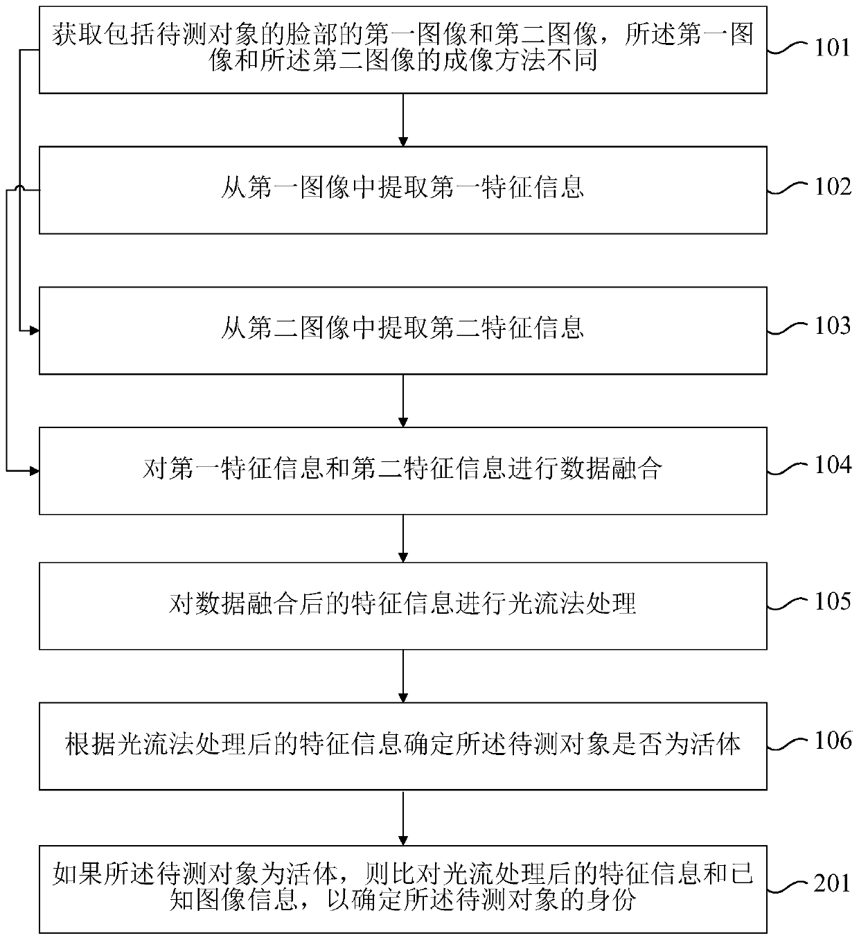 Face recognition method and device